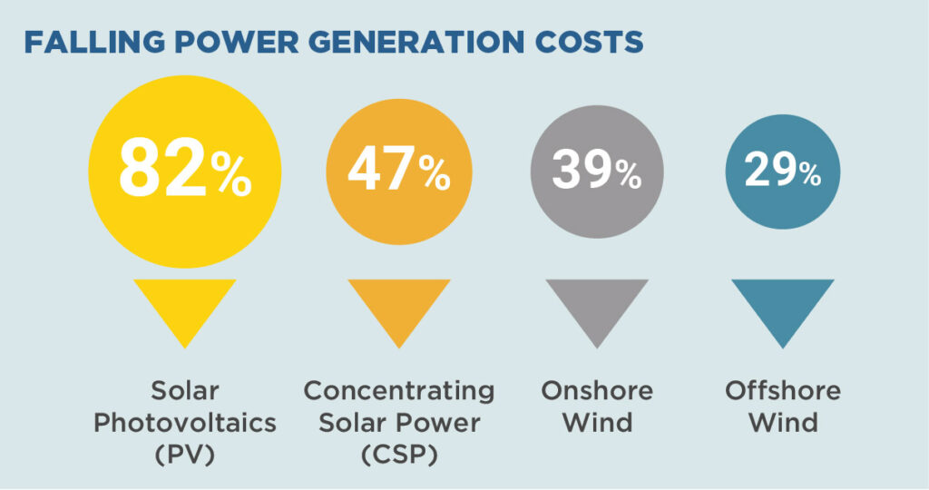 Renewables Part 2: cost and economic viability