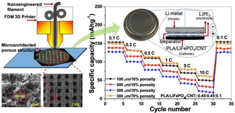 Watt the f—?! 3D-printed ‘veggie’ battery charges up engineering community