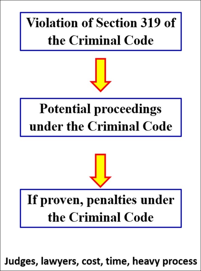 Bill C-36: hate, truth, and the return of the tribunal