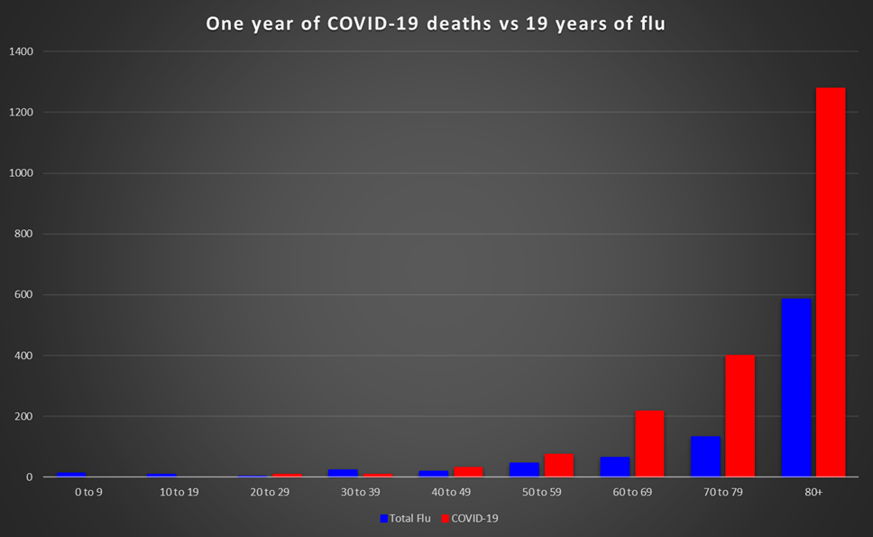 COVID-19 is definitely not the flu