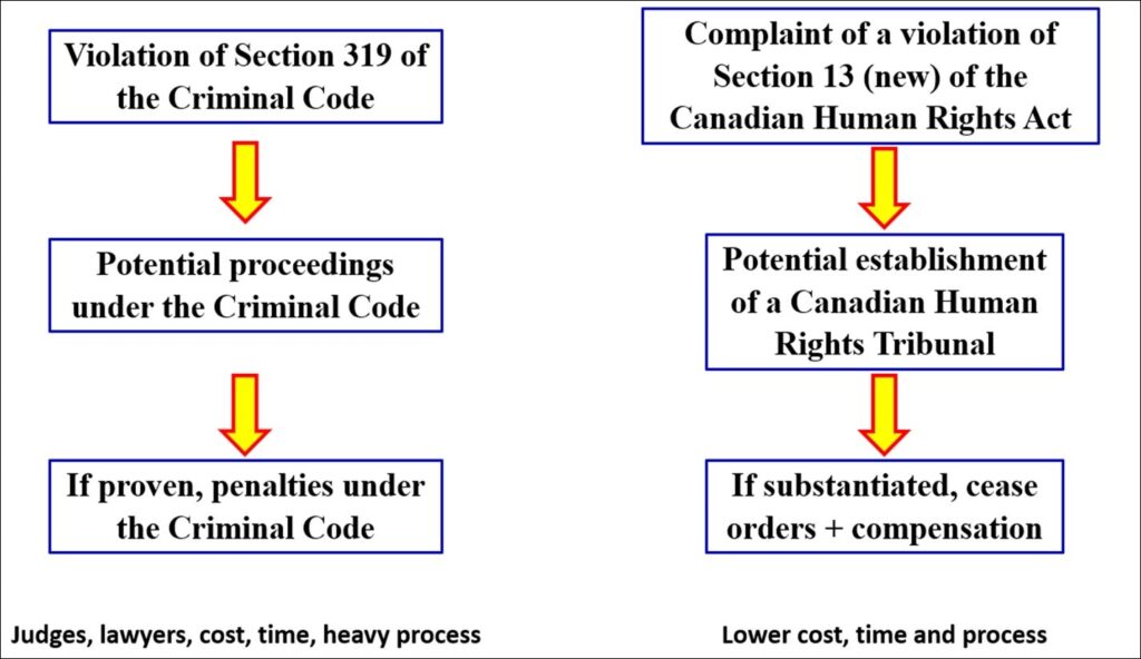 Bill C-36: hate, truth, and the return of the tribunal