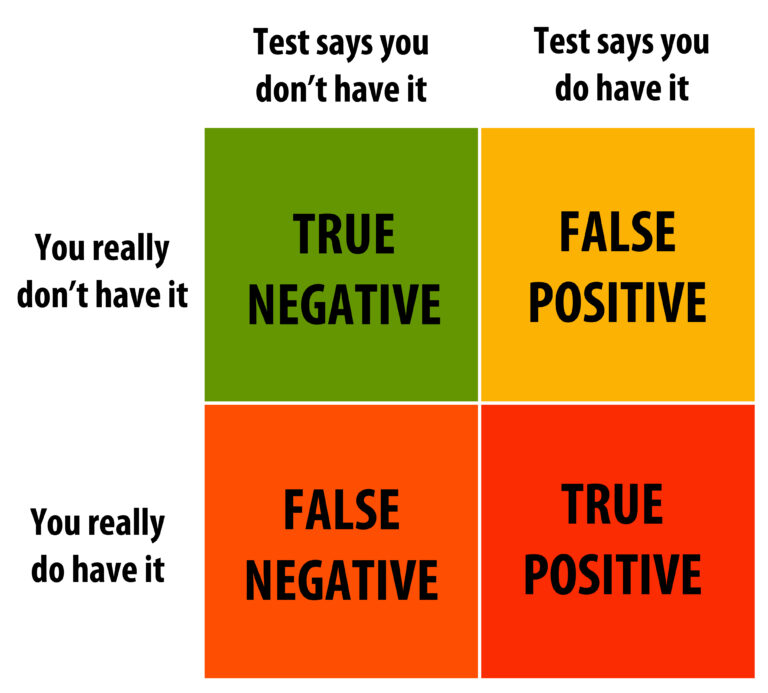 COVID calculations – applying statistics to COVID-19 testing
