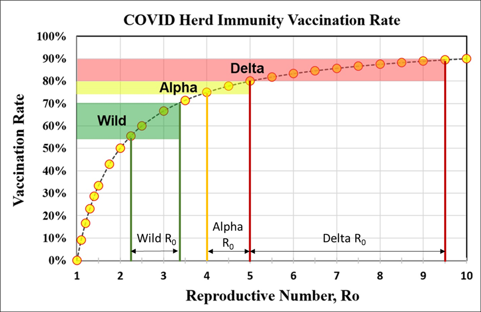 Predicting vaccination rates and outcomes for the Delta variant