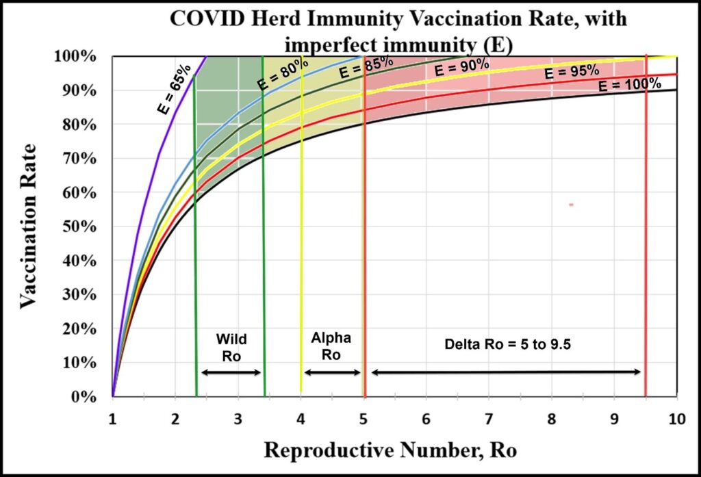 Predicting vaccination rates and outcomes for the Delta variant