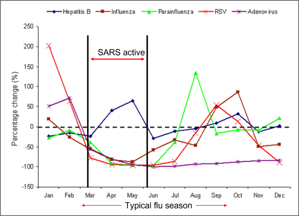 Where did the flu go – and do we miss it?