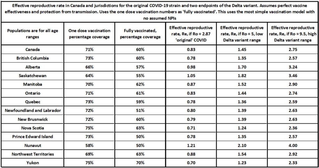 Predicting vaccination rates and outcomes for the Delta variant