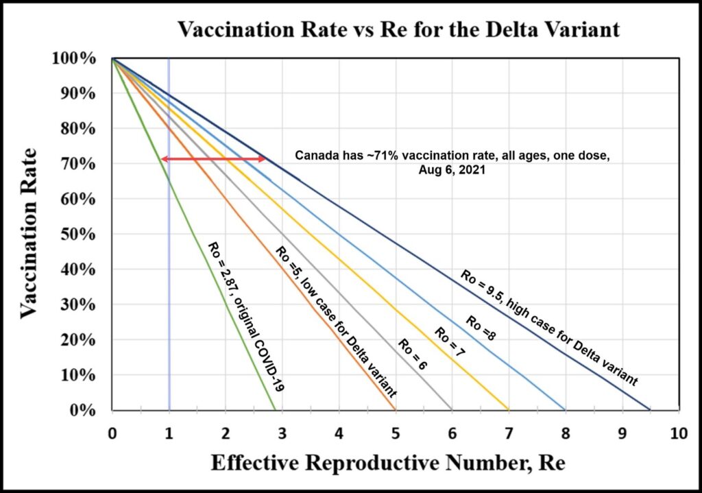 Predicting vaccination rates and outcomes for the Delta variant