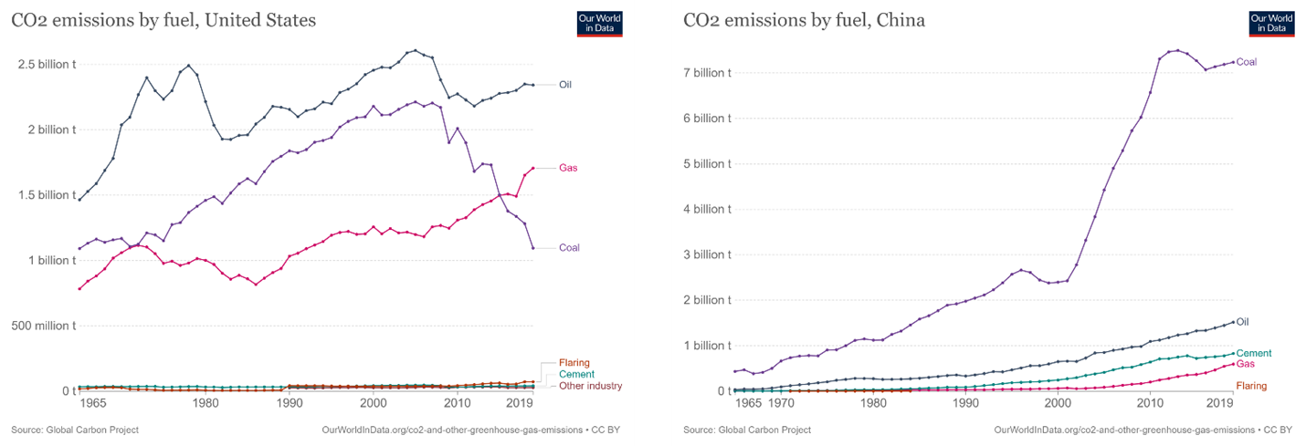Putting global emissions in perspective