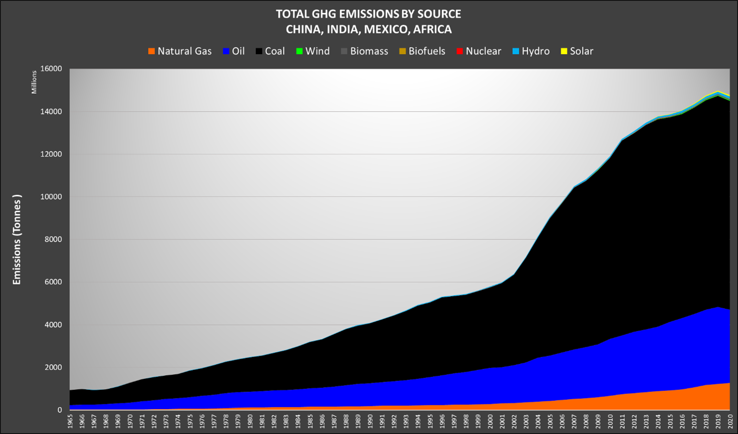 Putting global emissions in perspective