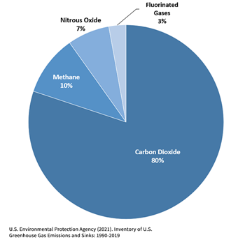 Putting global emissions in perspective