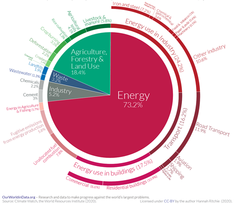 Putting global emissions in perspective