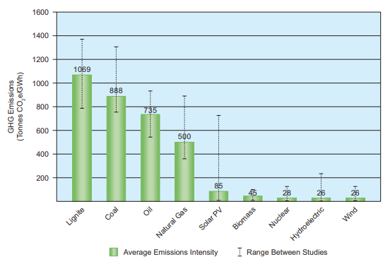 Putting global emissions in perspective