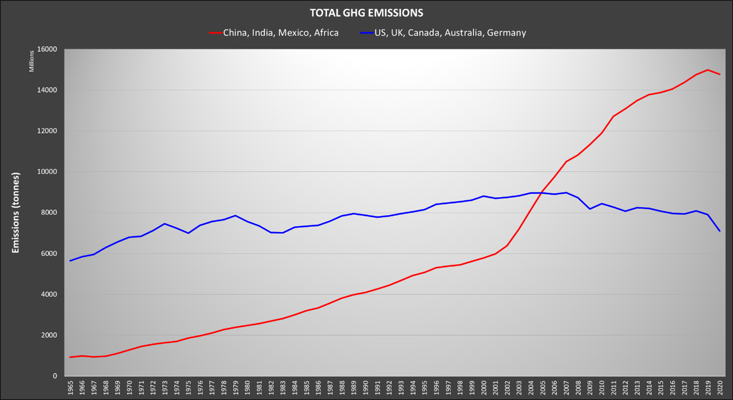 Putting global emissions in perspective