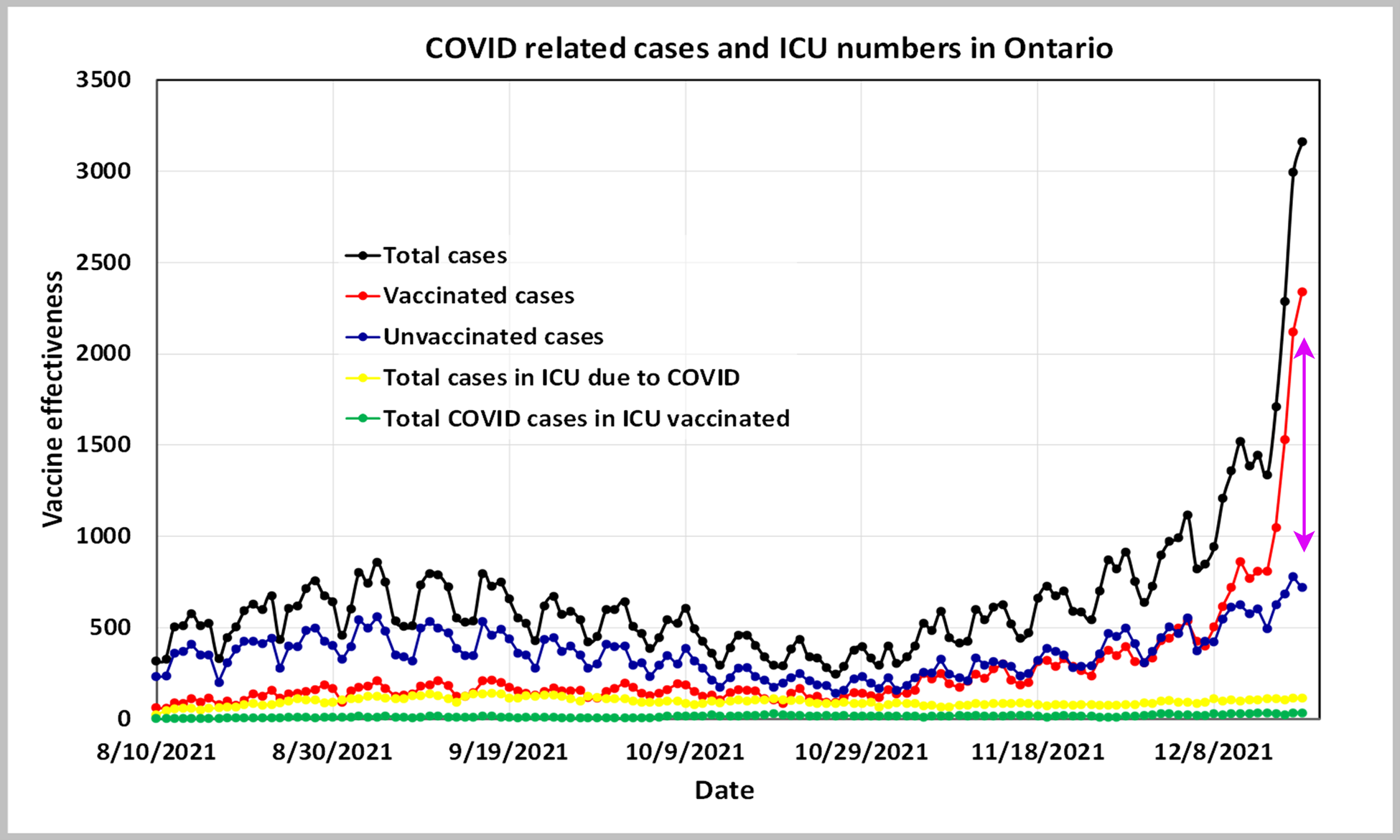 Ontario vaccine effectiveness nosedives amid surge in new cases