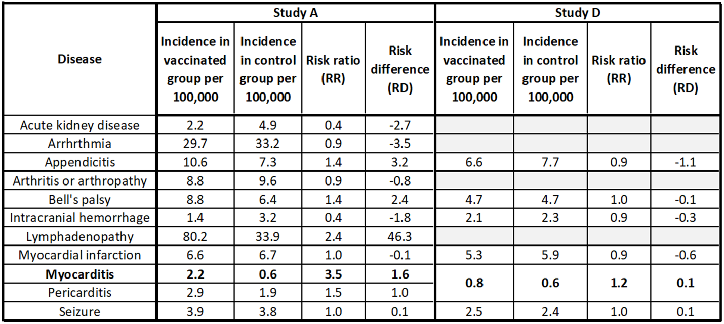 Analysis of severe events following COVID vaccine shows increased incidence of myocarditis and lymphadenopathy