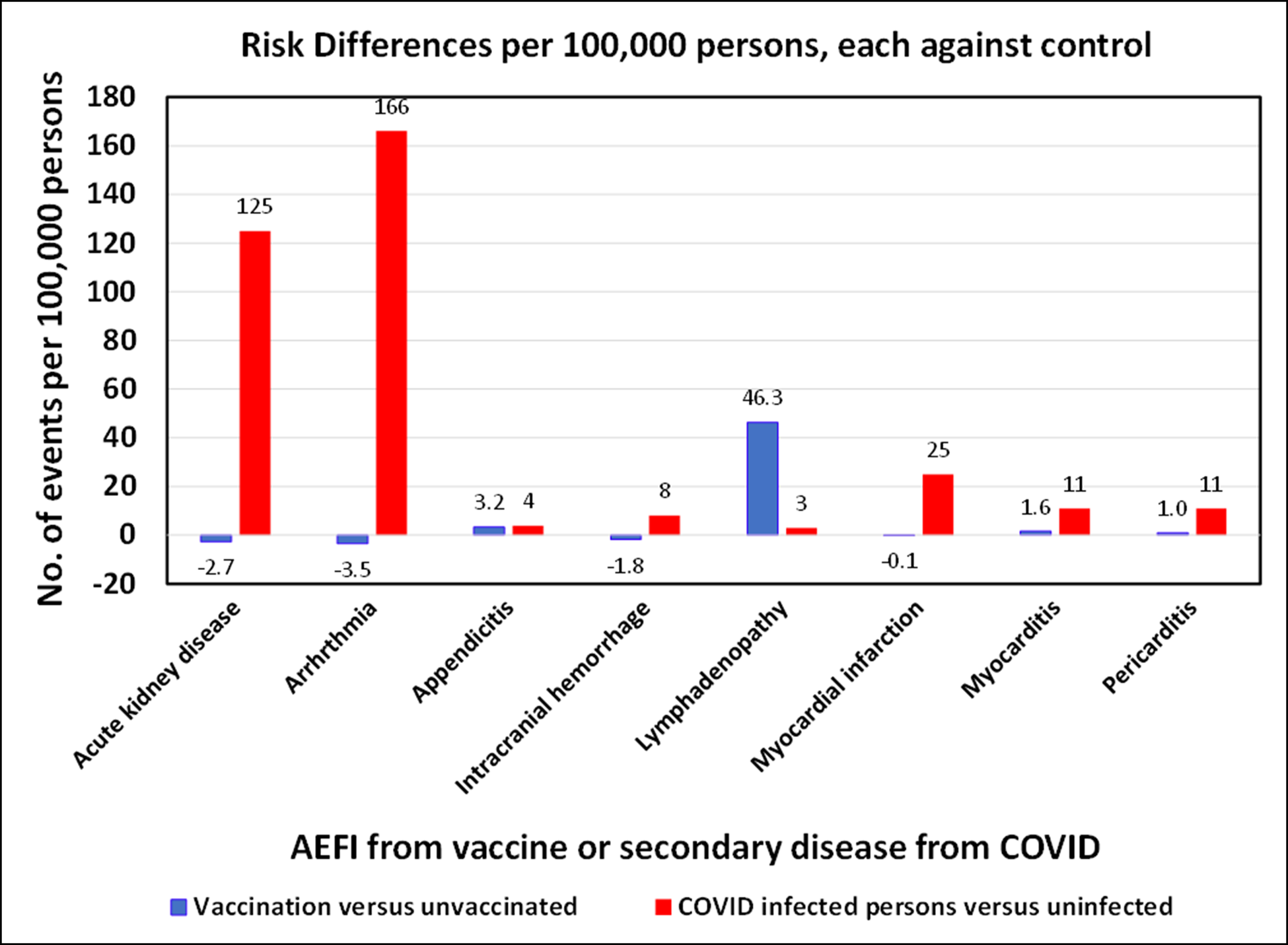 Analysis of severe events following COVID vaccine shows increased incidence of myocarditis and lymphadenopathy