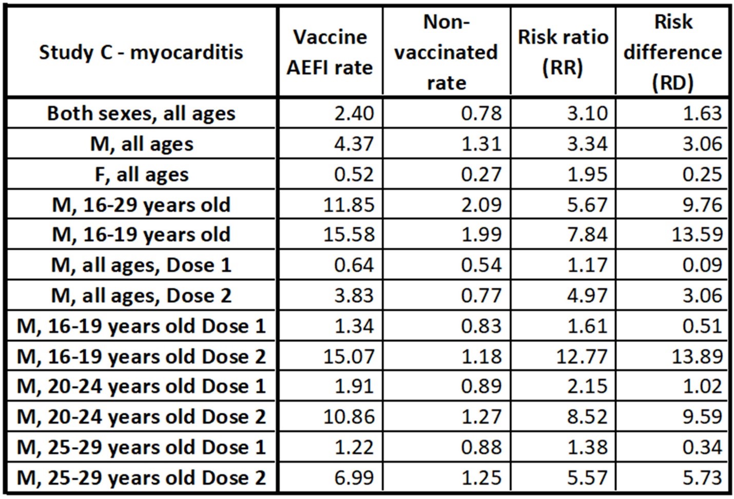 Analysis of severe events following COVID vaccine shows increased incidence of myocarditis and lymphadenopathy