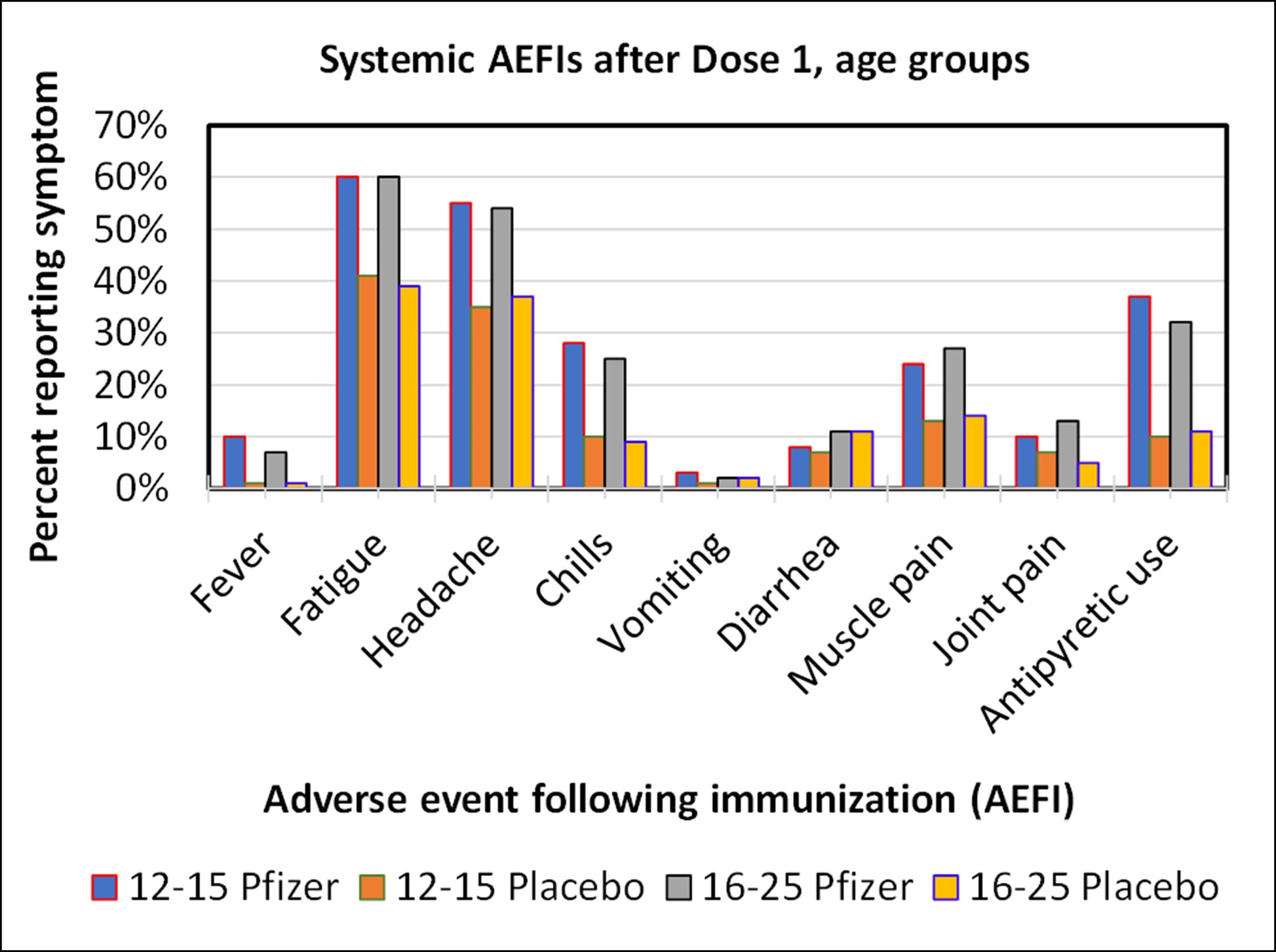 Analysis of COVID vaccine AEFIs, Part I