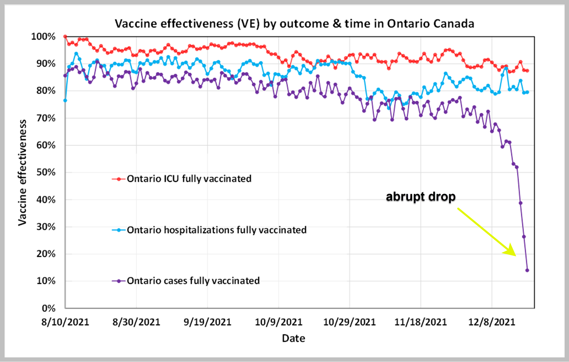 Ontario vaccine effectiveness nosedives amid surge in new cases