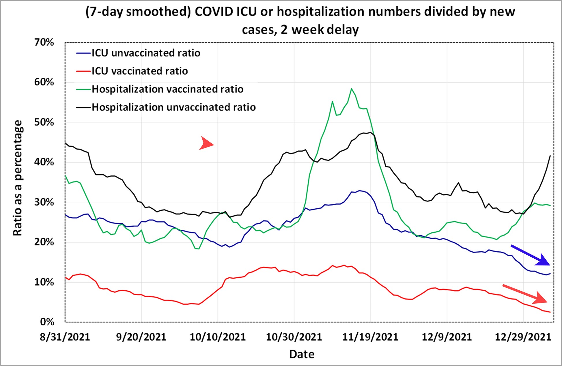 Omicron update: vaccine effectiveness against ICU admission holds at 80%