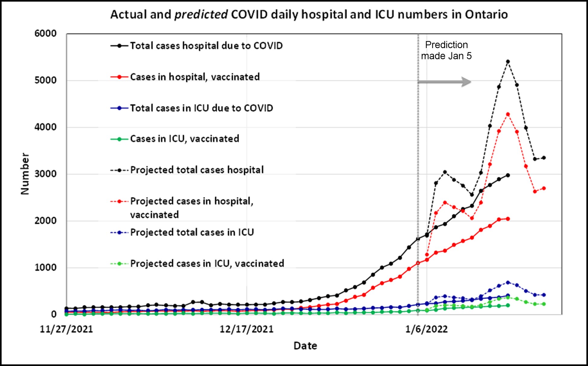 The best missed prediction: disease severity 50% lower than we predicted