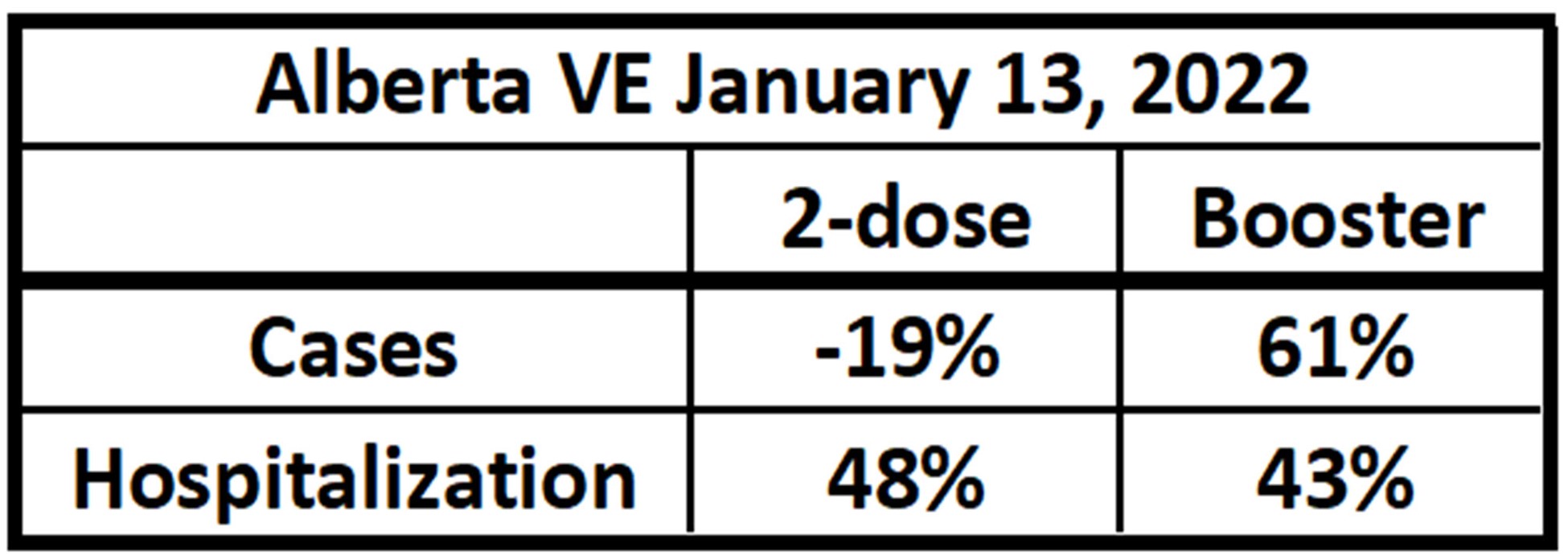 The best missed prediction: disease severity 50% lower than we predicted