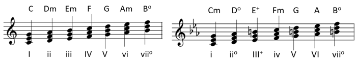 Music, mathematics, and physics Part 3 – harmony and chords