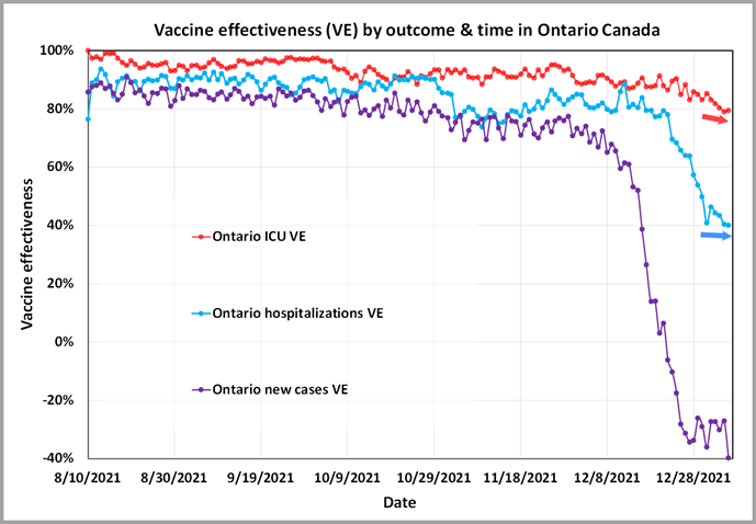 Omicron update: vaccine effectiveness against ICU admission holds at 80%