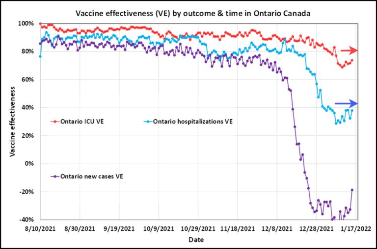 The best missed prediction: disease severity 50% lower than we predicted