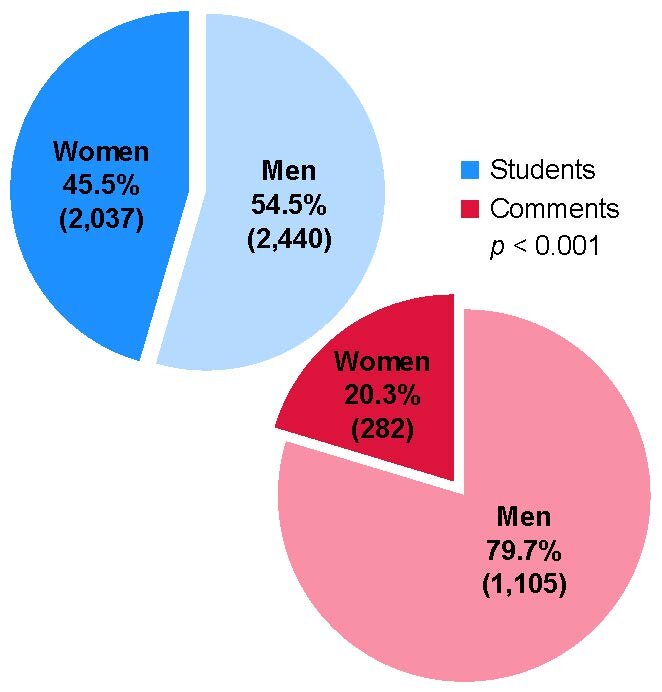 Princeton study yields strategies for closing gender gap in engineering course participation