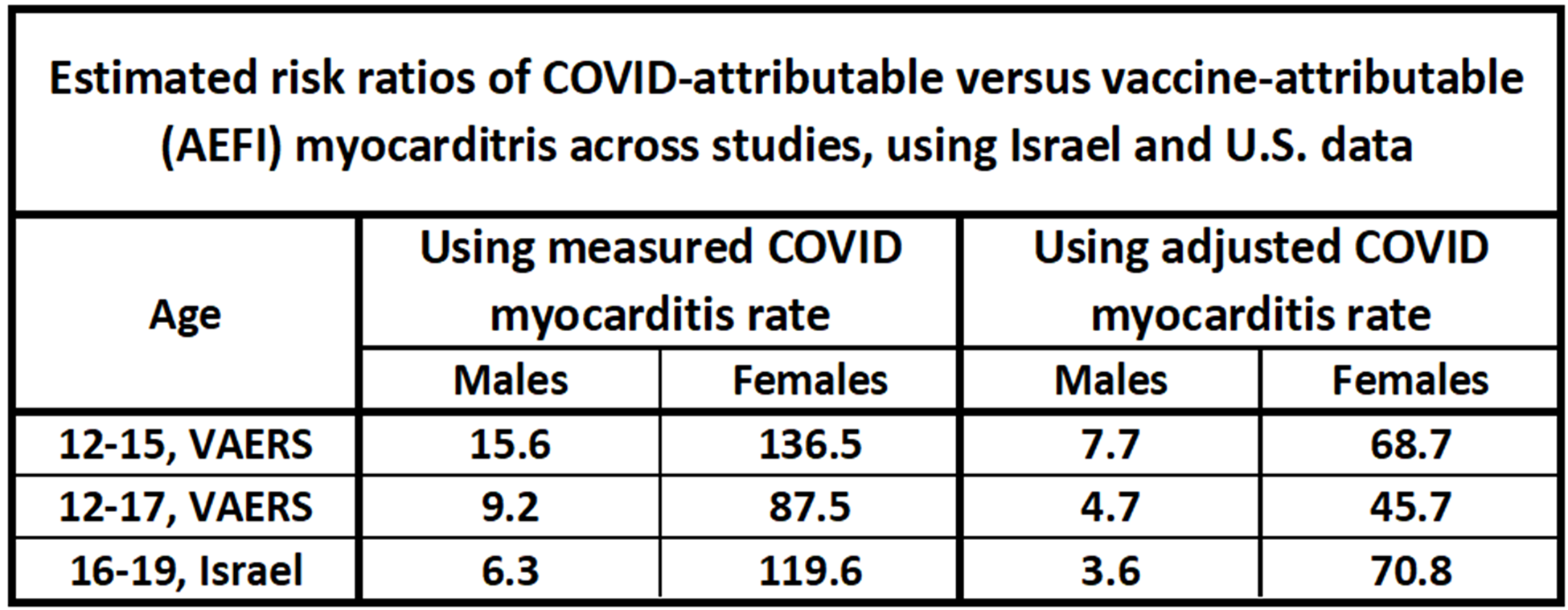 Making sense of myocarditis data as it relates to children