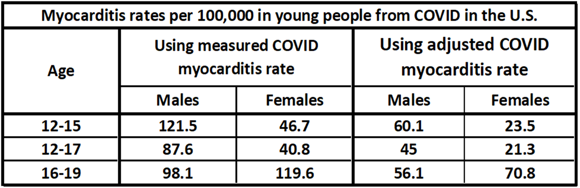 Making sense of myocarditis data as it relates to children