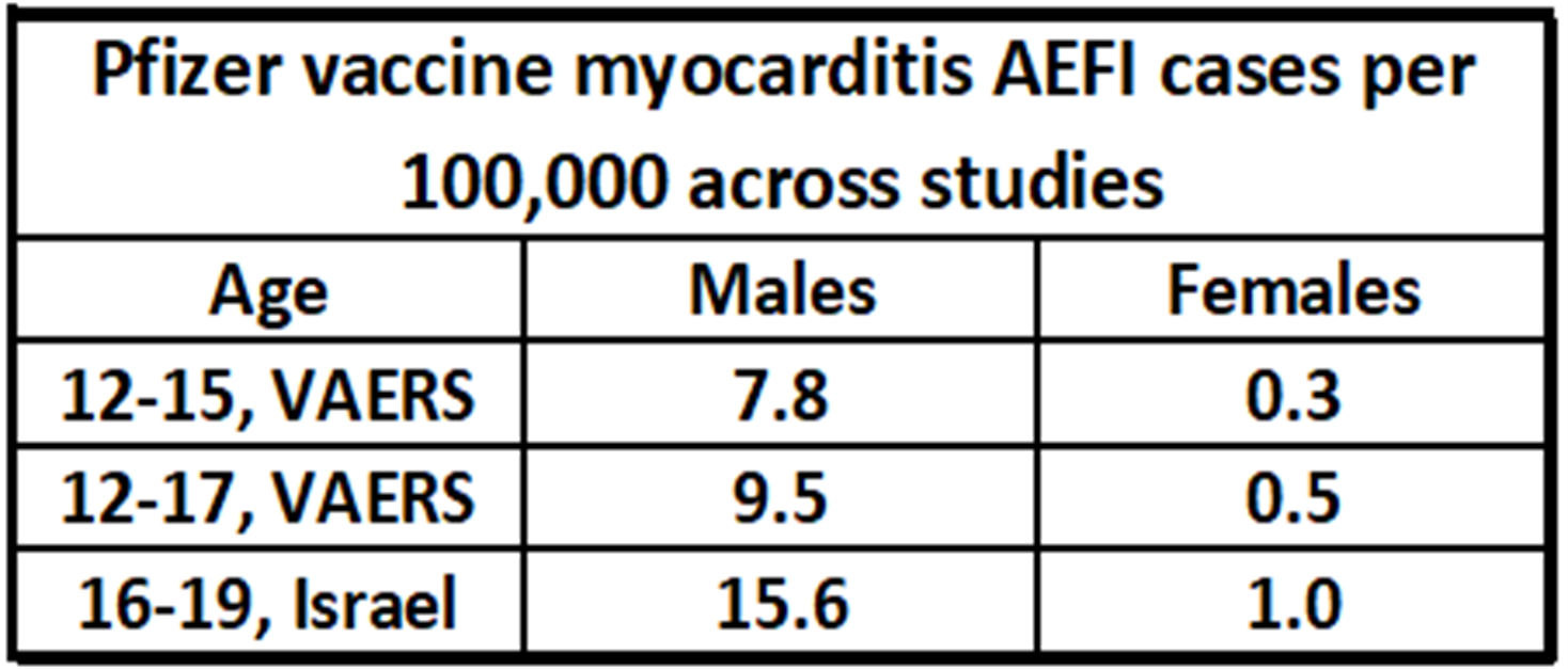 Making sense of myocarditis data as it relates to children