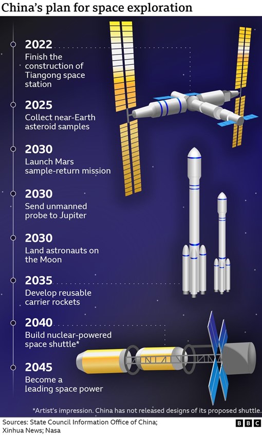 China plans to go to the Moon, Mars, and beyond