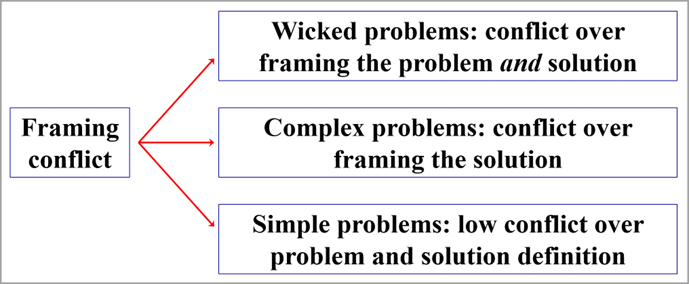 Wicked problems are your business