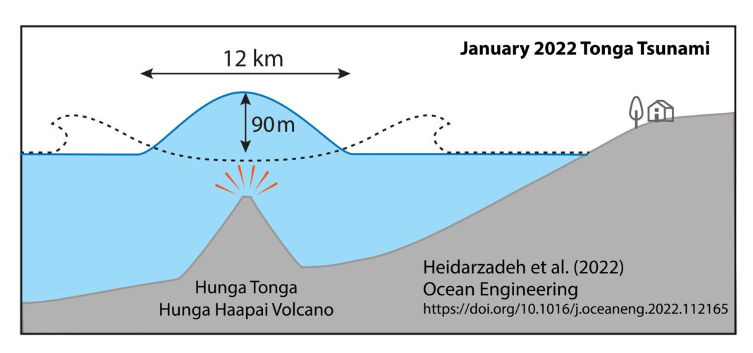 Wave created by Tonga eruption reached 90 metres tall