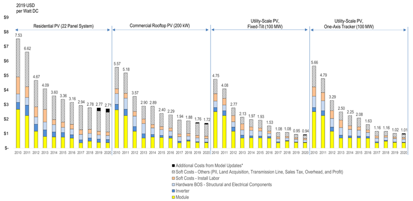 Will renewable energy costs continue to drop – and will this make electricity cheaper?