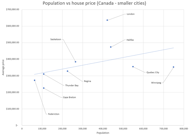 Examination of house prices confirms that market size matters