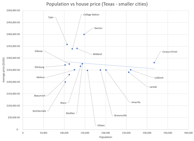 Examination of house prices confirms that market size matters