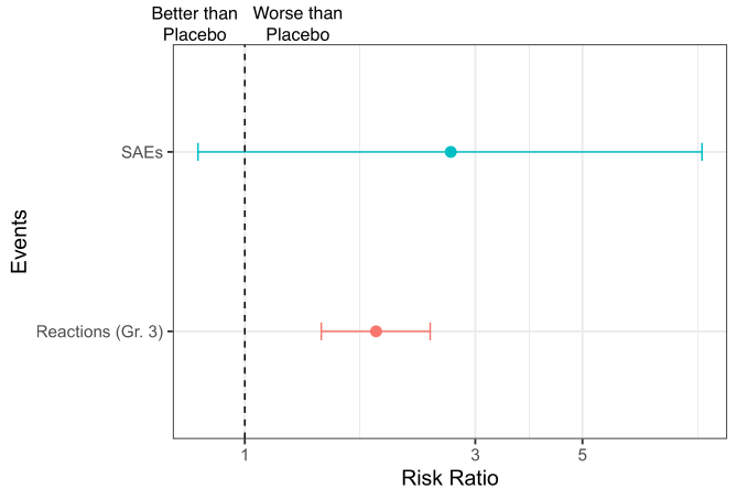 Higher rates of adverse events after mRNA vaccines interpreted poorly by study authors