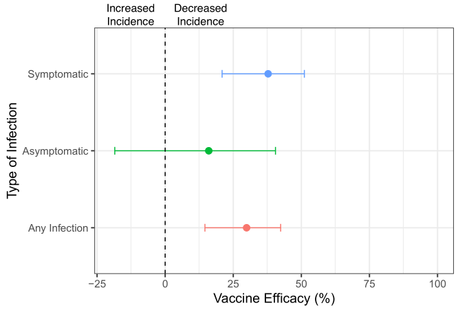 Higher rates of adverse events after mRNA vaccines interpreted poorly by study authors