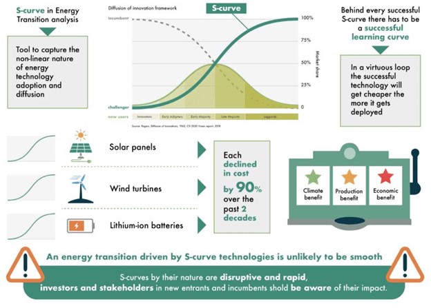 Energy transition – a lesson in advocacy and models