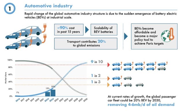 Energy transition – a lesson in advocacy and models