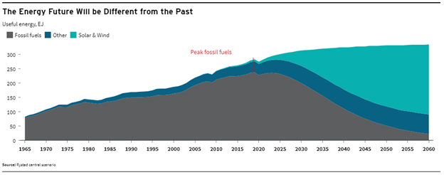 Where is oil demand really heading?