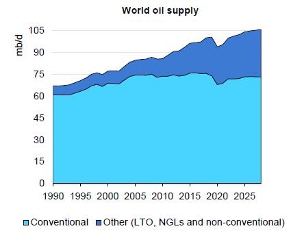 Where is oil demand really heading?