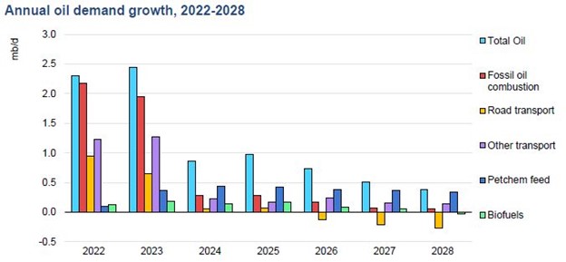 Where is oil demand really heading?