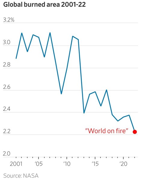 Climate change has not set the planet ablaze