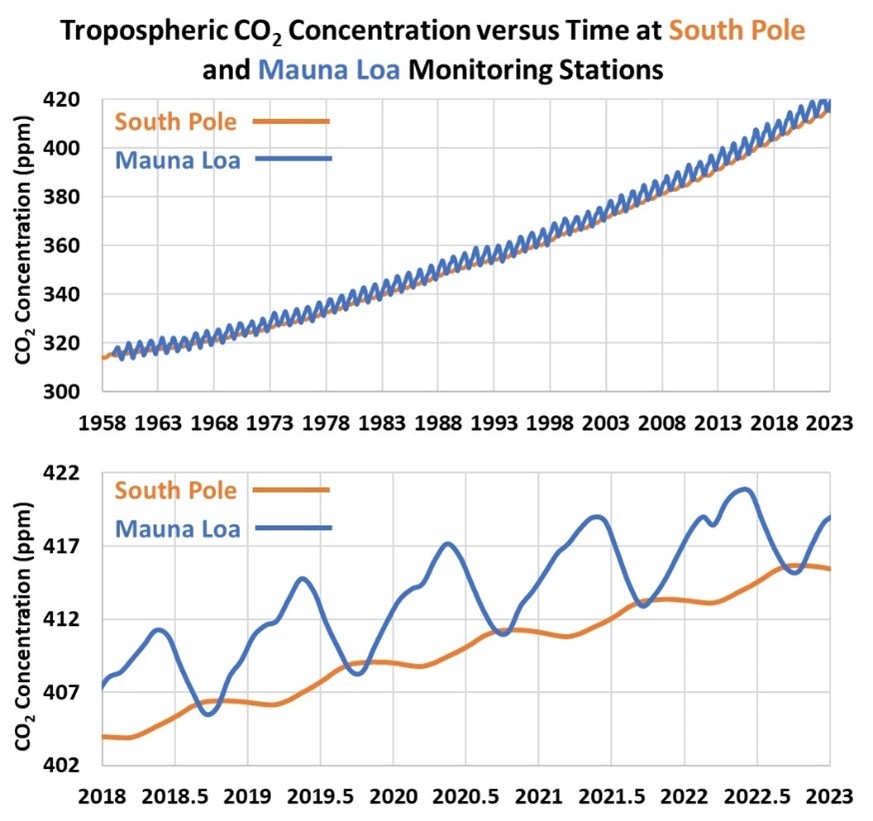 Pacific Walker circulation and the tropospheric CO2 growth rate