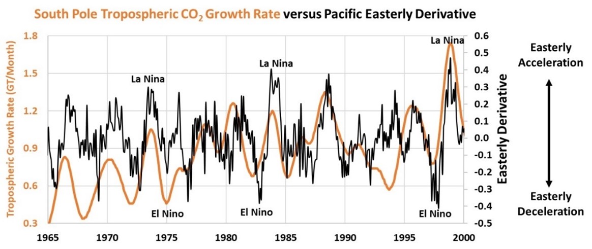 Pacific Walker circulation and the tropospheric CO2 growth rate