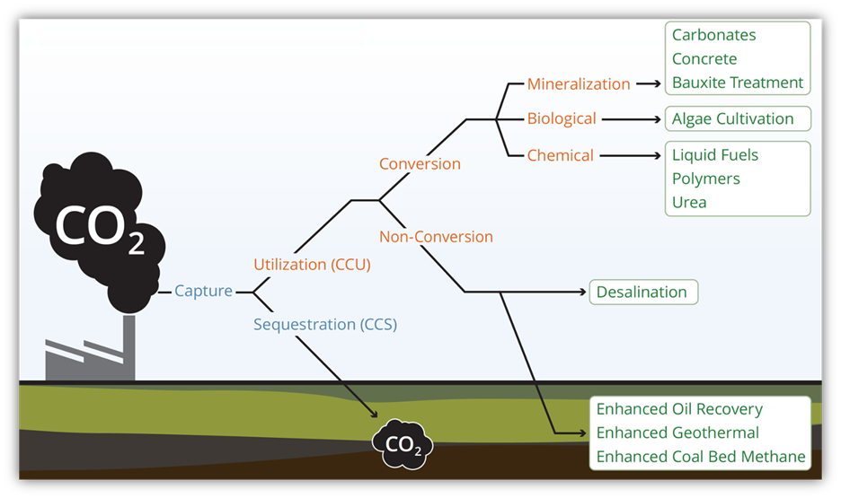 Carbon capture, utilization, and storage (CCUS) – effective technology or convenient scam?